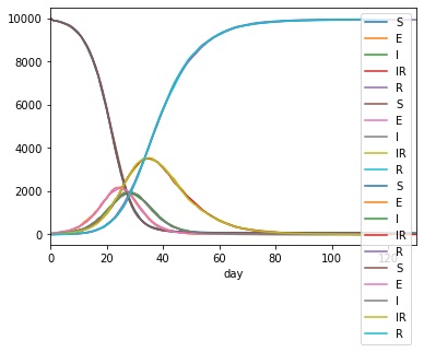 Plot of the outbreak with a long recovery stage