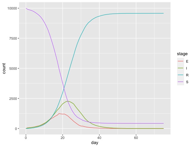 Plot of the initial outbreak