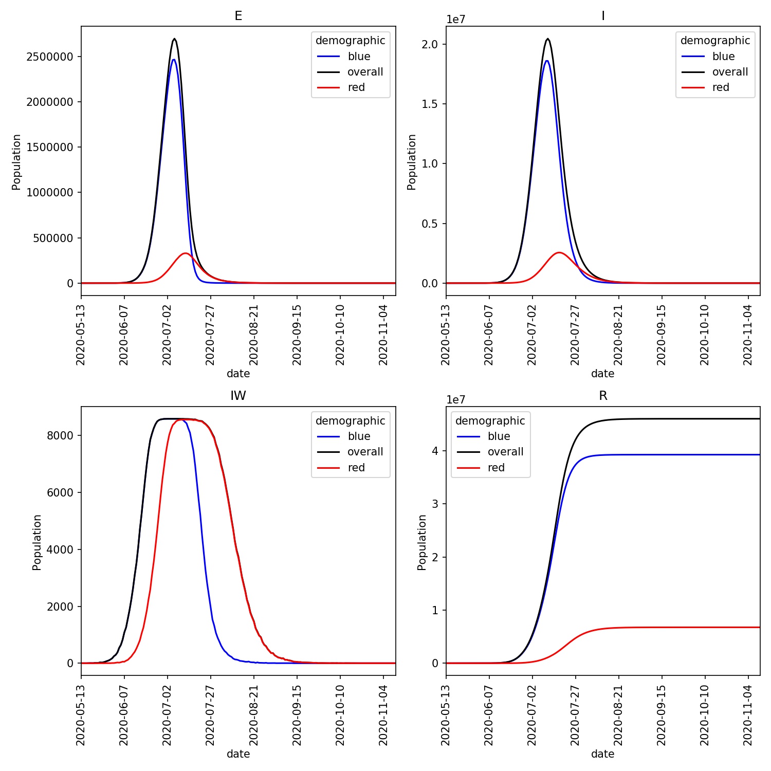 Disease trajectory for a shielding scenario for the red demographic