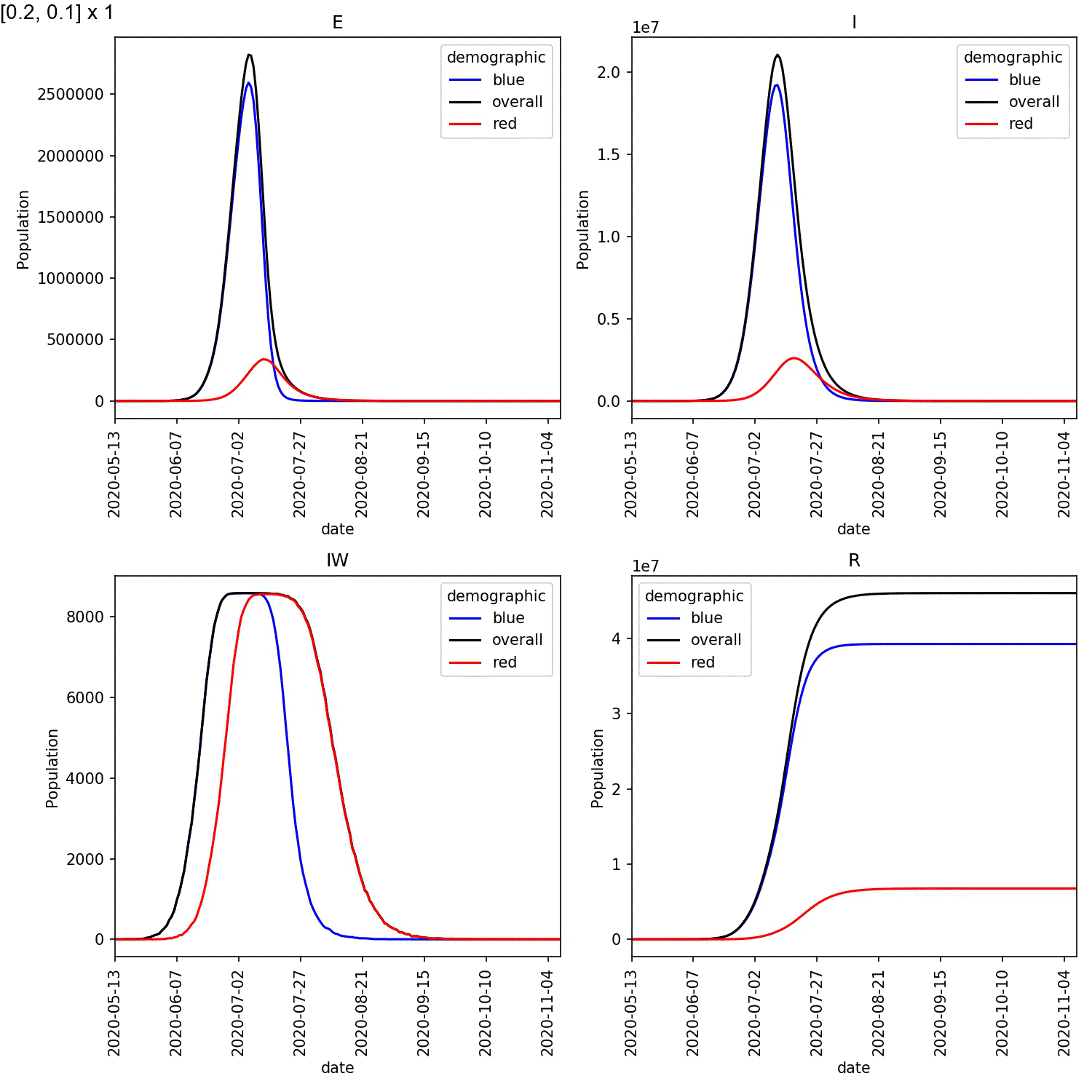 Demographic trajectories when shielding with custom parameters