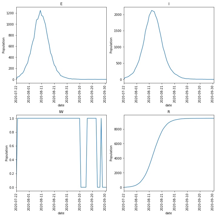 Plot of the initial outbreak