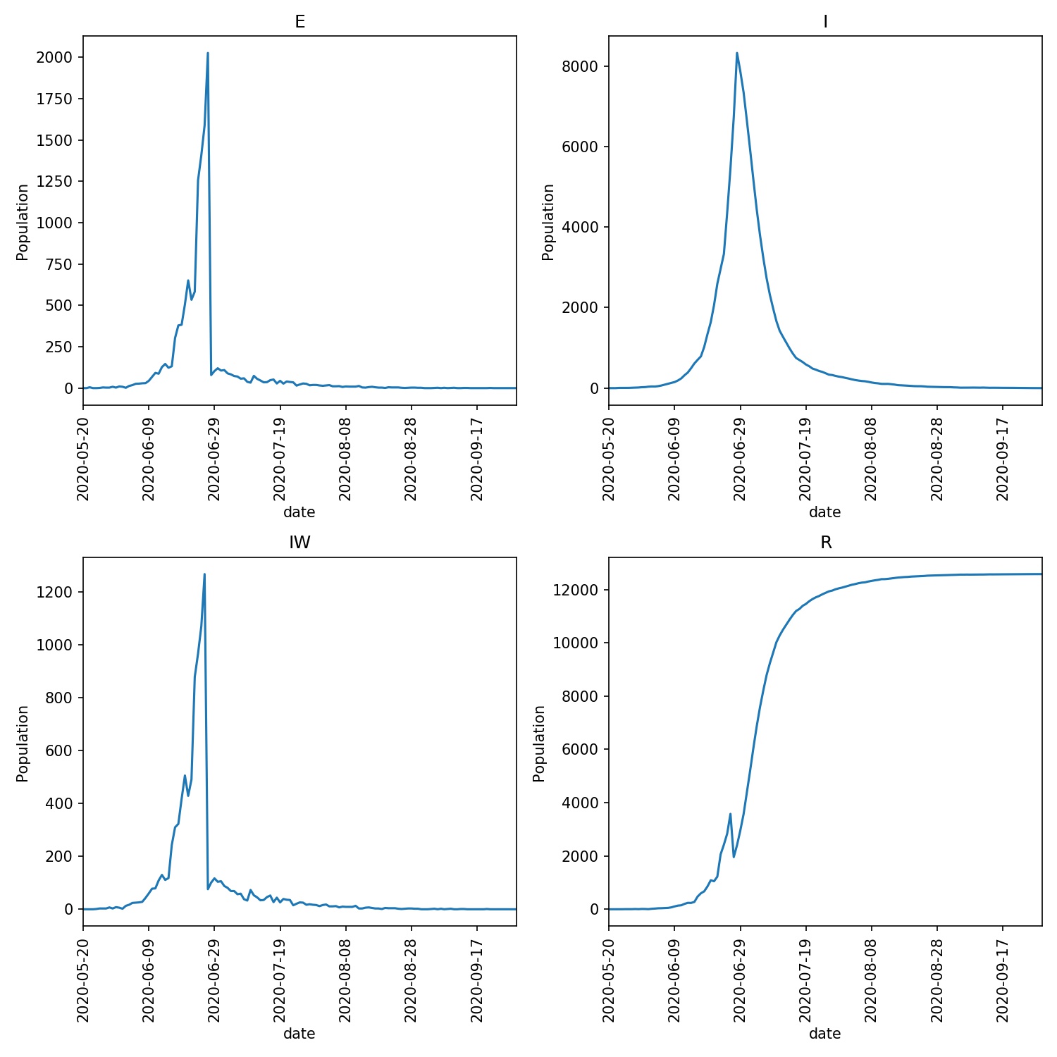 Overview image of a lockdown with custom parameters