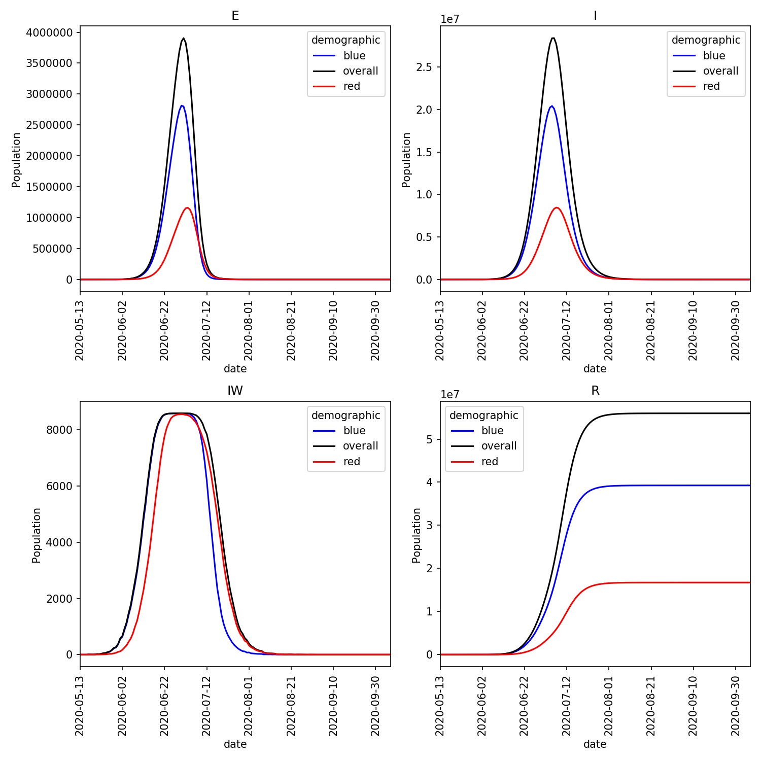 Disease trajectory across the red and blue demographics