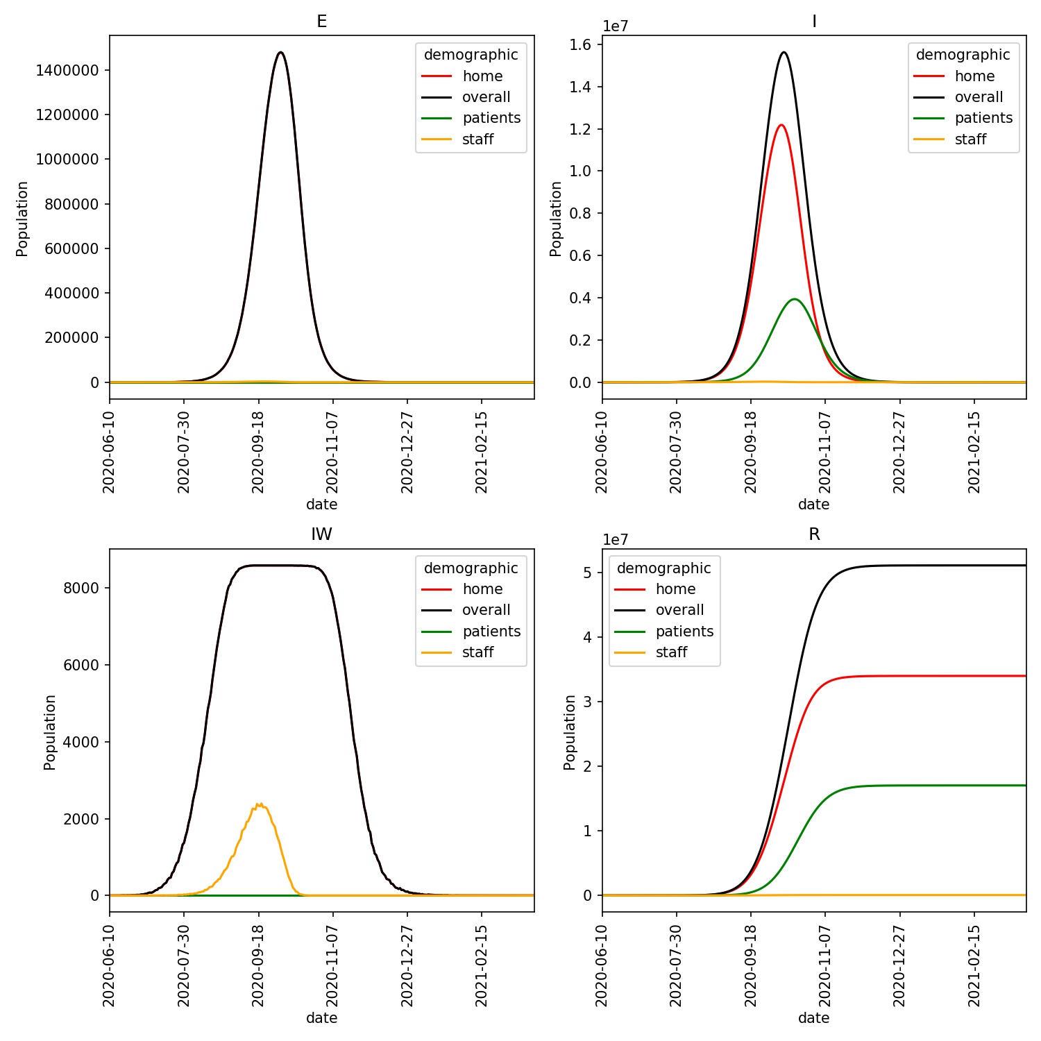 Demographic trajectories for the simple hospital model