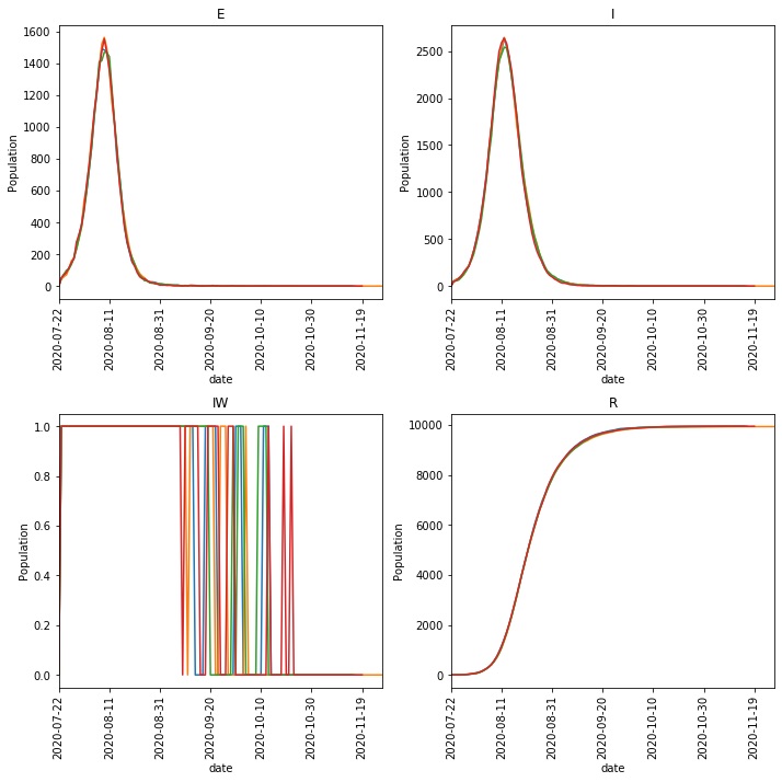 Plot of the outbreak with a long recovery stage