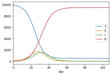 Plot of the initial outbreak