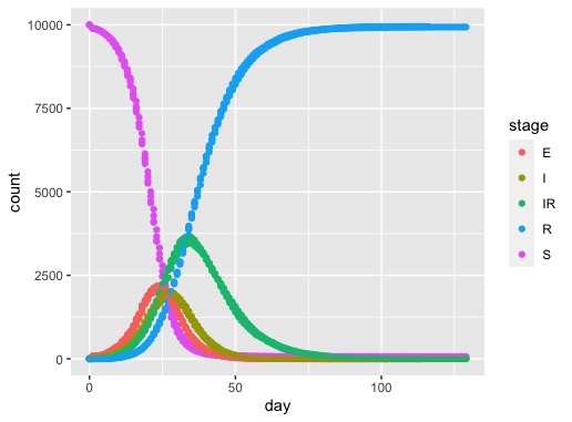 Plot of the outbreak with a long recovery stage