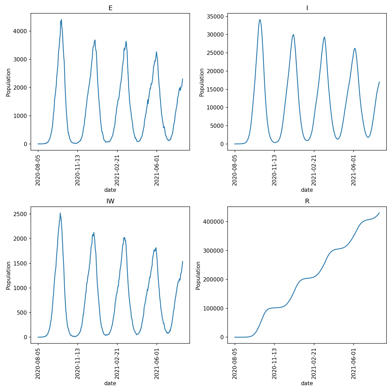 Outbreak with local lockdowns resulting in waves of disease