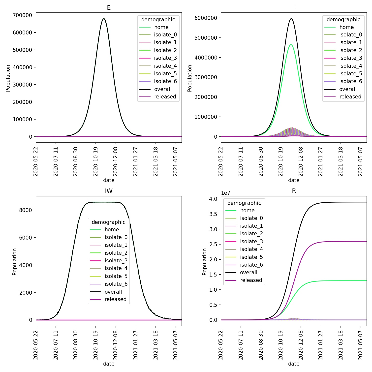 Demographics for 50% self-isolation compliance