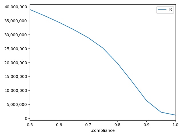 Effect of compliance on the number of infections (recovereds)