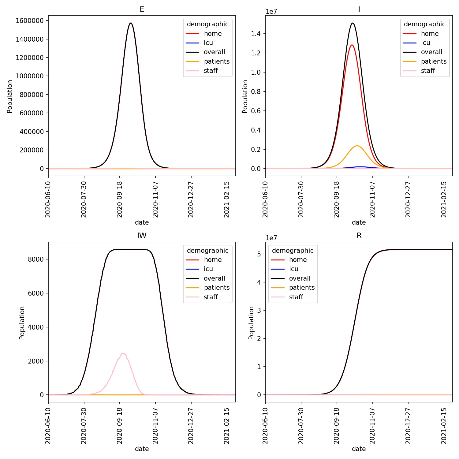 Demographic trajectories for the simple hospital plus ICU model