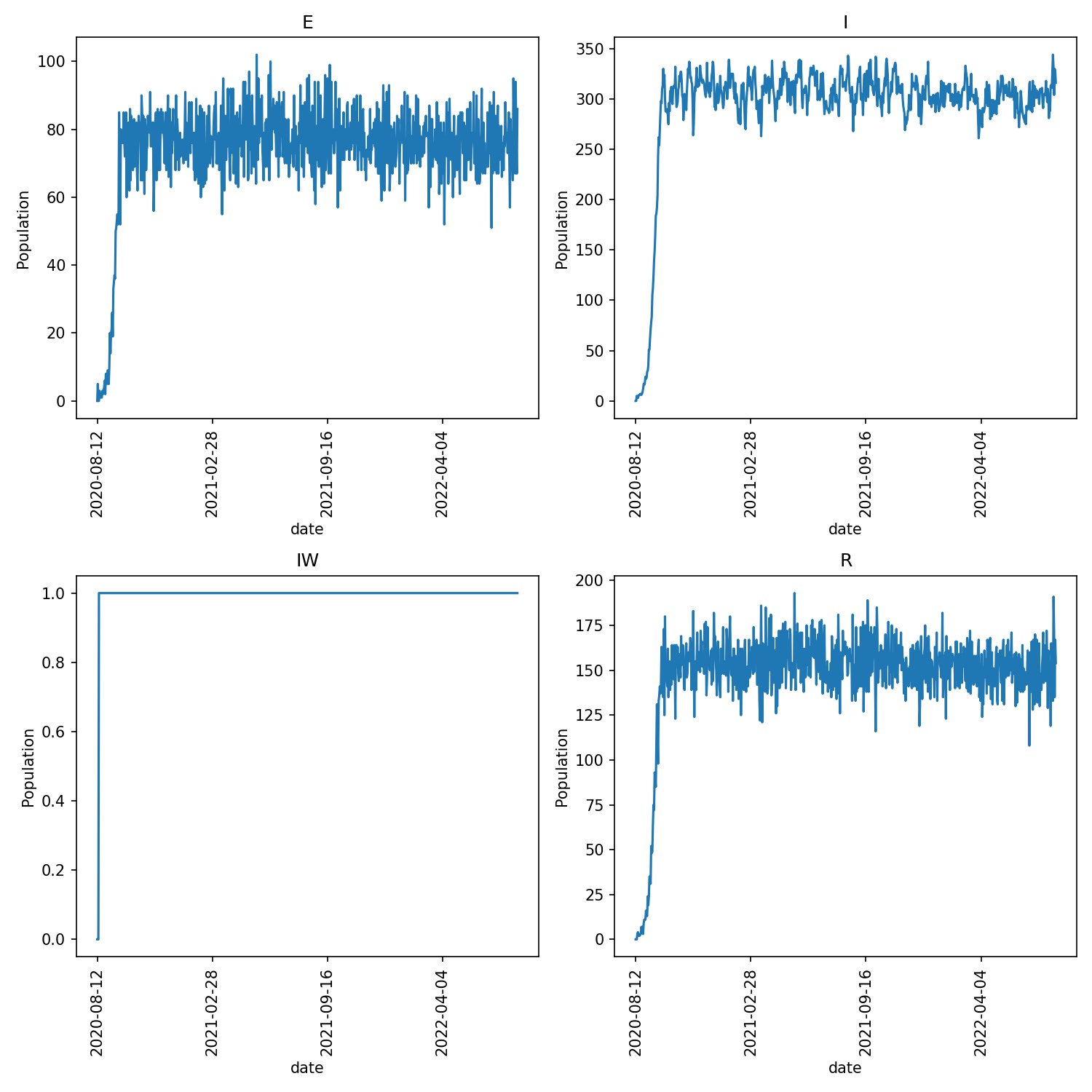 Demographic trajectories for a cyclic model