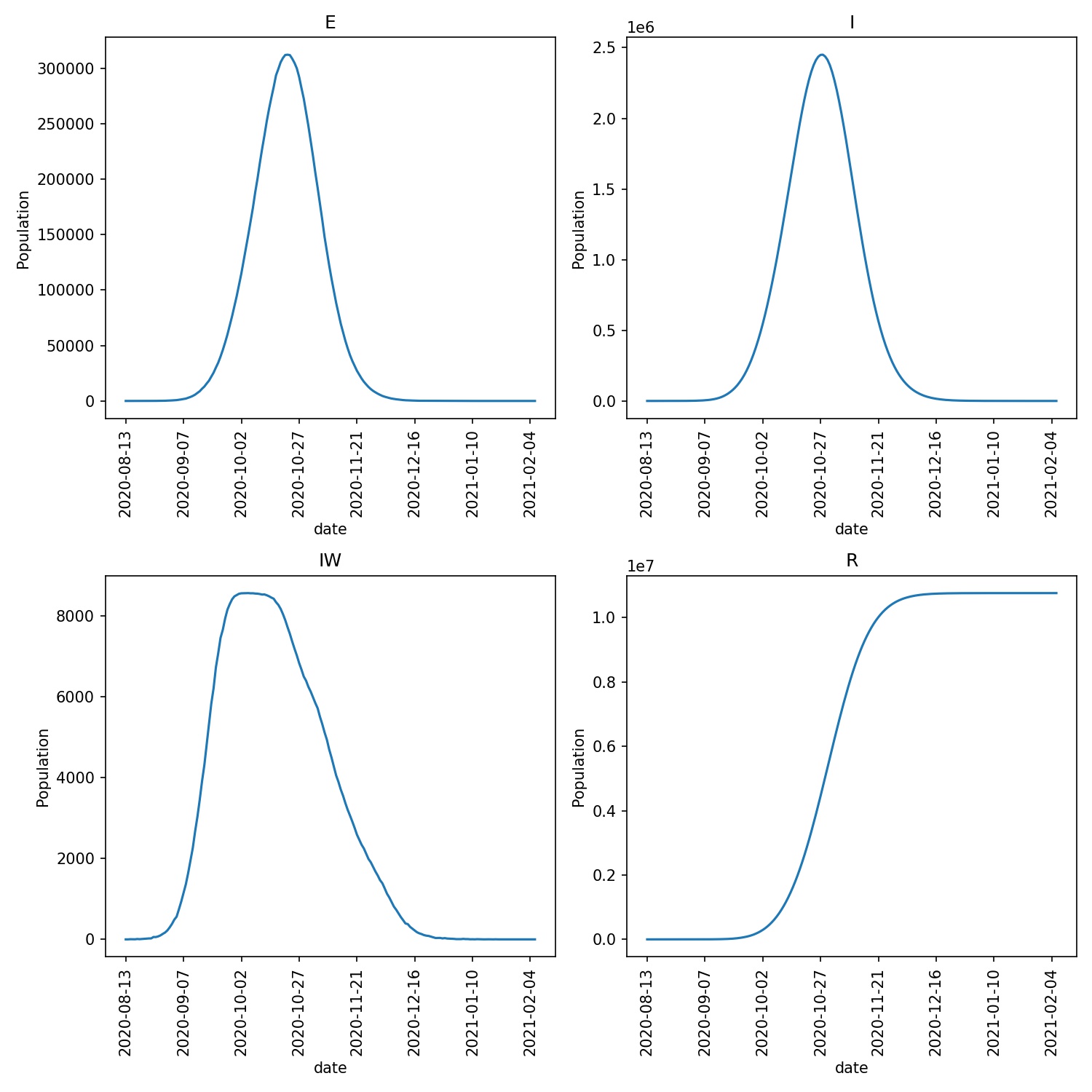 Demographic trajectories for the ward-local vaccinations