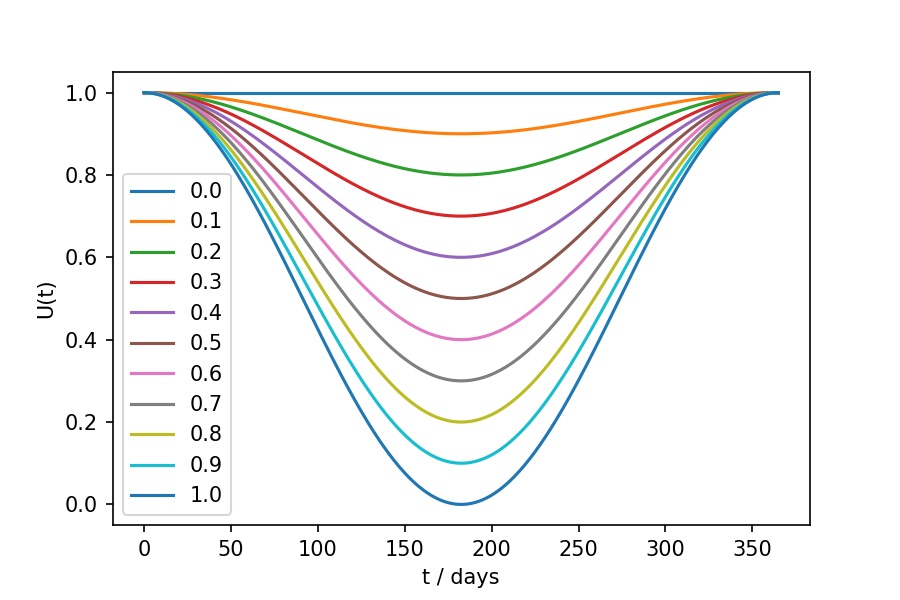 Plots of U(t) for different values of U_v